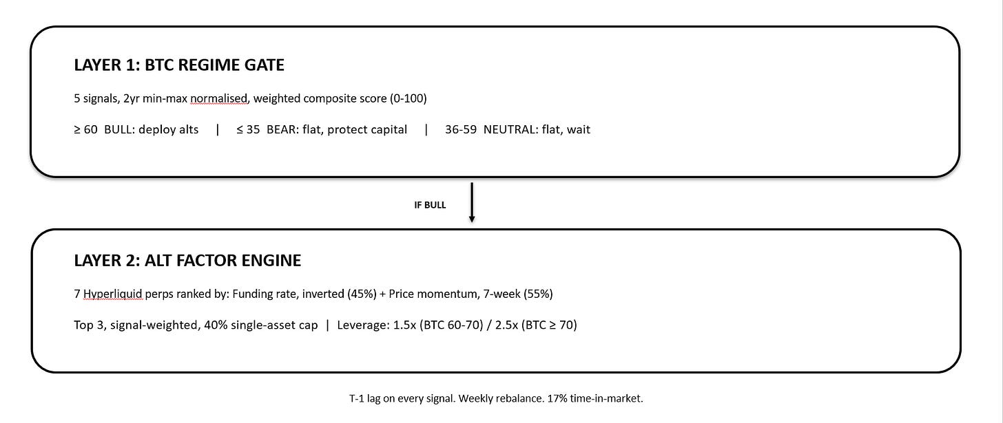 The image displays a technical analysis diagram with two layers: the first layer shows a Bitcoin (BTC) trading regime with signals for bullish, bearish, and neutral market conditions, while the second layer details an alternative factor engine with a weighted score for hyperliquid assets, including leverage and rebalancing rules. AI-generated content may be incorrect. The image displays a technical analysis diagram with two layers: the first layer shows a Bitcoin (BTC) trading regime with signals for bullish, bearish, and neutral market conditions, while the second layer details an alternative factor engine with a weighted score for hyperliquid assets, including leverage and rebalancing rules. AI-generated content may be incorrect.