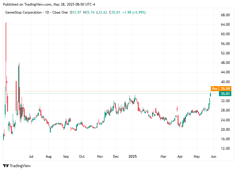 TradingView chart TradingView chart