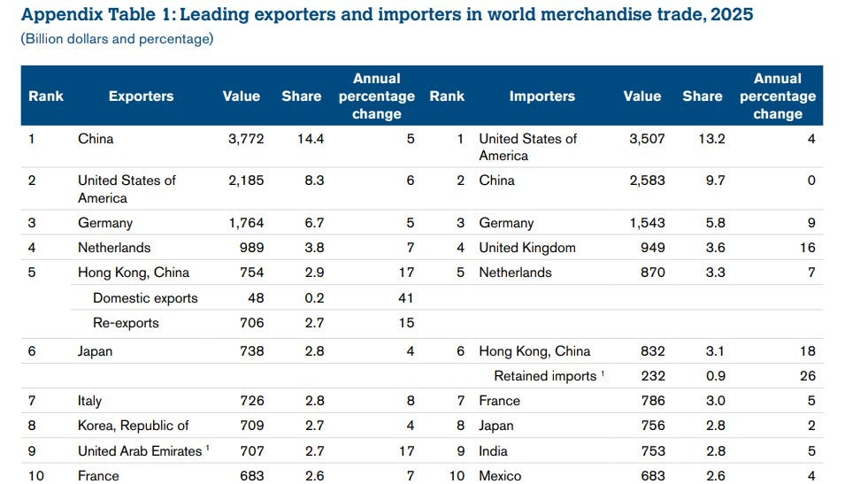 leading exporters importers 2026