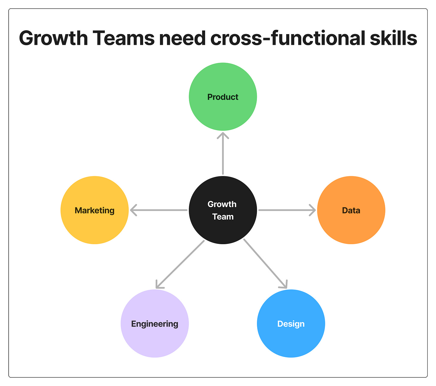 Growth team hub-and-spoke diagram showing product, data, design, engineering, and marketing around a central growth team. Growth team hub-and-spoke diagram showing product, data, design, engineering, and marketing around a central growth team.