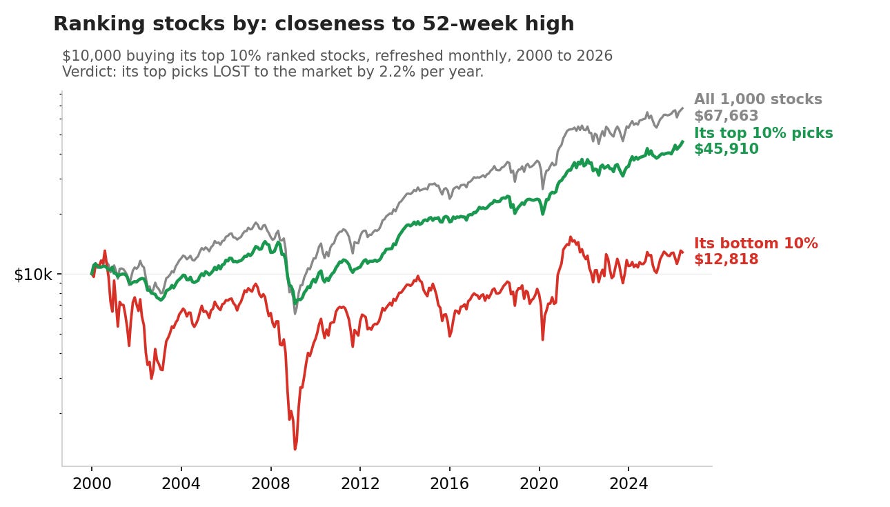 RealTest backtest chart ranking stocks by closeness to the 52-week high, top picks lose to the market by 2.2% a year RealTest backtest chart ranking stocks by closeness to the 52-week high, top picks lose to the market by 2.2% a year