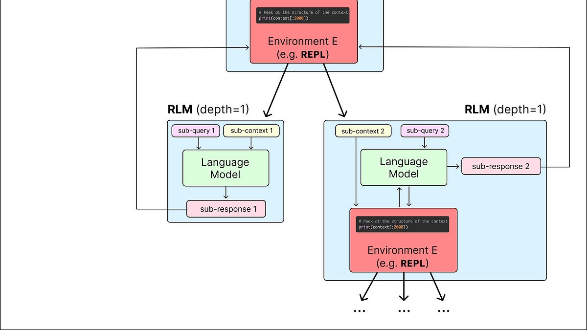 Recursive Language Models: Stop Stuffing the Context Window