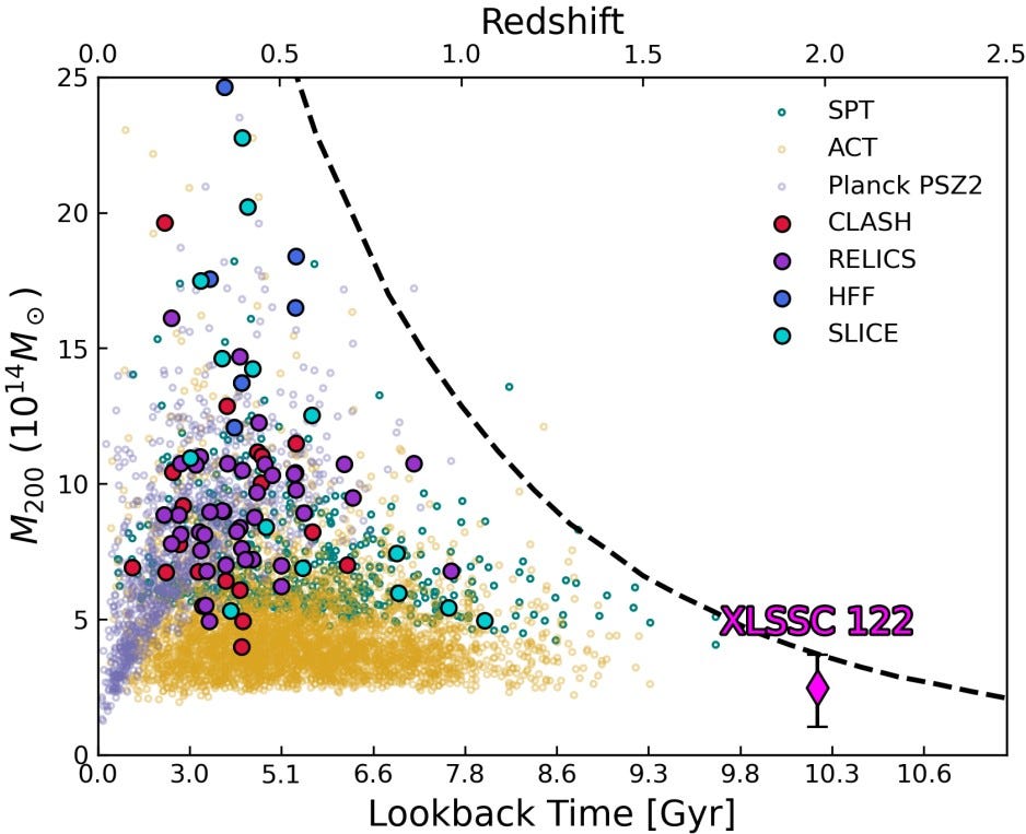 Scatter plot showing galaxy clusters' mass (M200) vs. lookback time, colored by survey, with the most distant lens cluster "XLSSC 122" highlighted—a dark matter surprise shown along axes for redshift and lookback time. Scatter plot showing galaxy clusters' mass (M200) vs. lookback time, colored by survey, with the most distant lens cluster "XLSSC 122" highlighted—a dark matter surprise shown along axes for redshift and lookback time.