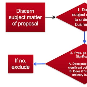 The Appalling State of the Ordinary Business Grounds for Excluding a Shareholder Proposal