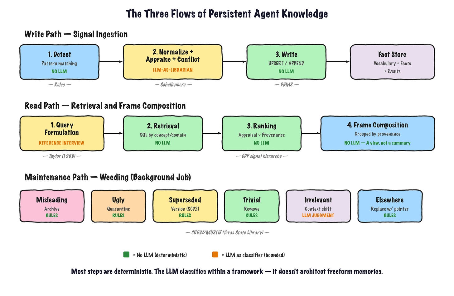 The Three Flows of Persistent Agent Knowledge The Three Flows of Persistent Agent Knowledge