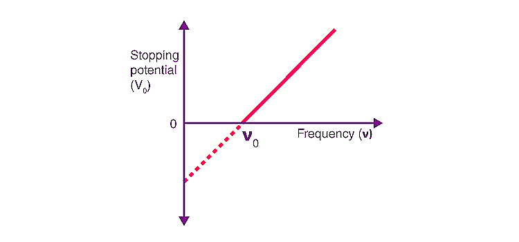 A graph showing work function of a metal.