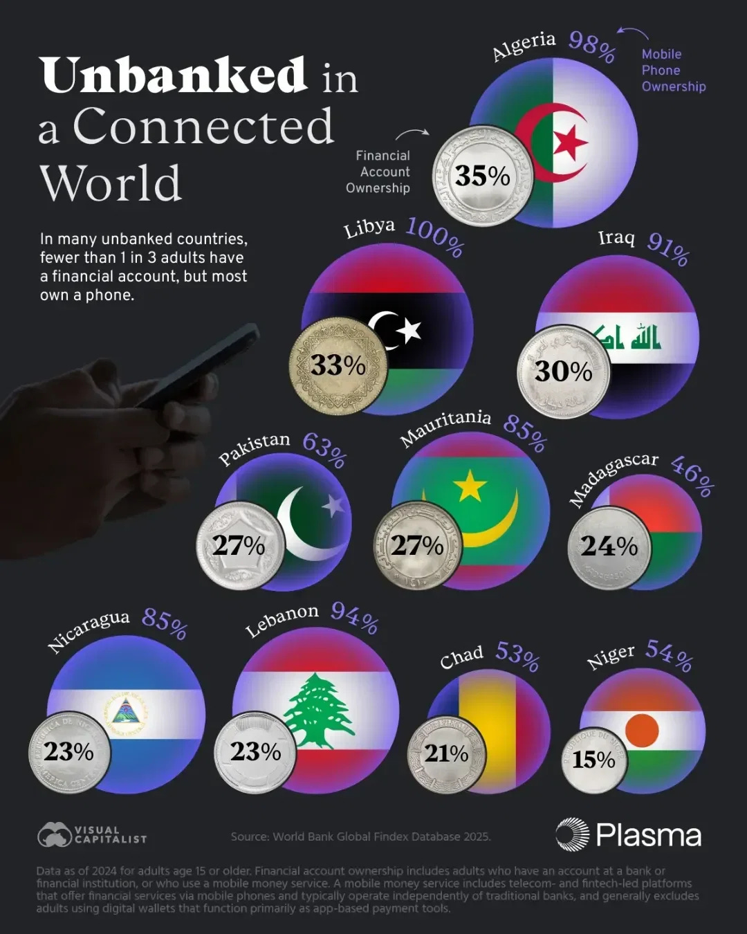 Financial Account Ownership vs. Phone Ownership, in the Most Unbanked Countries 