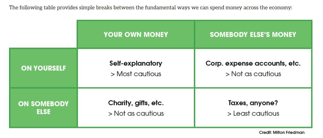 May be an image of money and text that says 'The following table provides simple breaks between the fundamental ways we can spend money across the economy: YOUR OWN MONEY ON YOURSELF SOMEBODY ELSE'S MONEY Self-explanatory > Most cautious ON SOMEBODY ELSE Corp. expense accounts, etc. > Not as cautious Charity, gifts, etc. >Not as cautious Taxes, anyone? > Least cautious Credit: Milton Friedman'