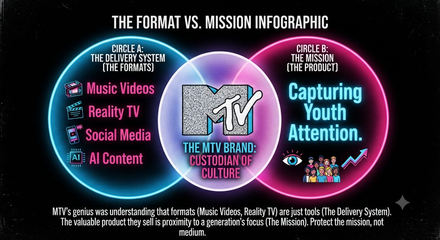 Venn diagram explaining MTV's shift from music videos and reality TV to a broader mission of capturing youth attention across changing media platforms. Venn diagram explaining MTV's shift from music videos and reality TV to a broader mission of capturing youth attention across changing media platforms.
