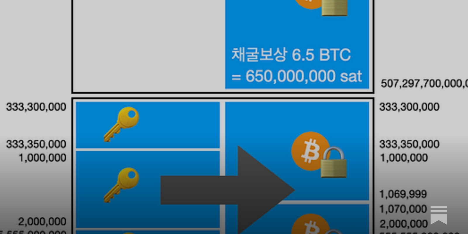 사람들이 관심을 안가지는, 비트코인 이야기 - by Crypto Turtle - 암호거북 소식지