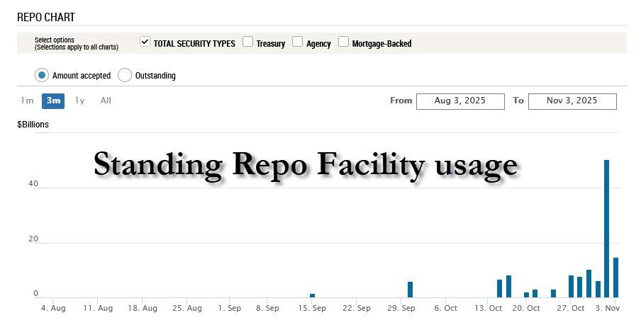 Standing repo facility usage