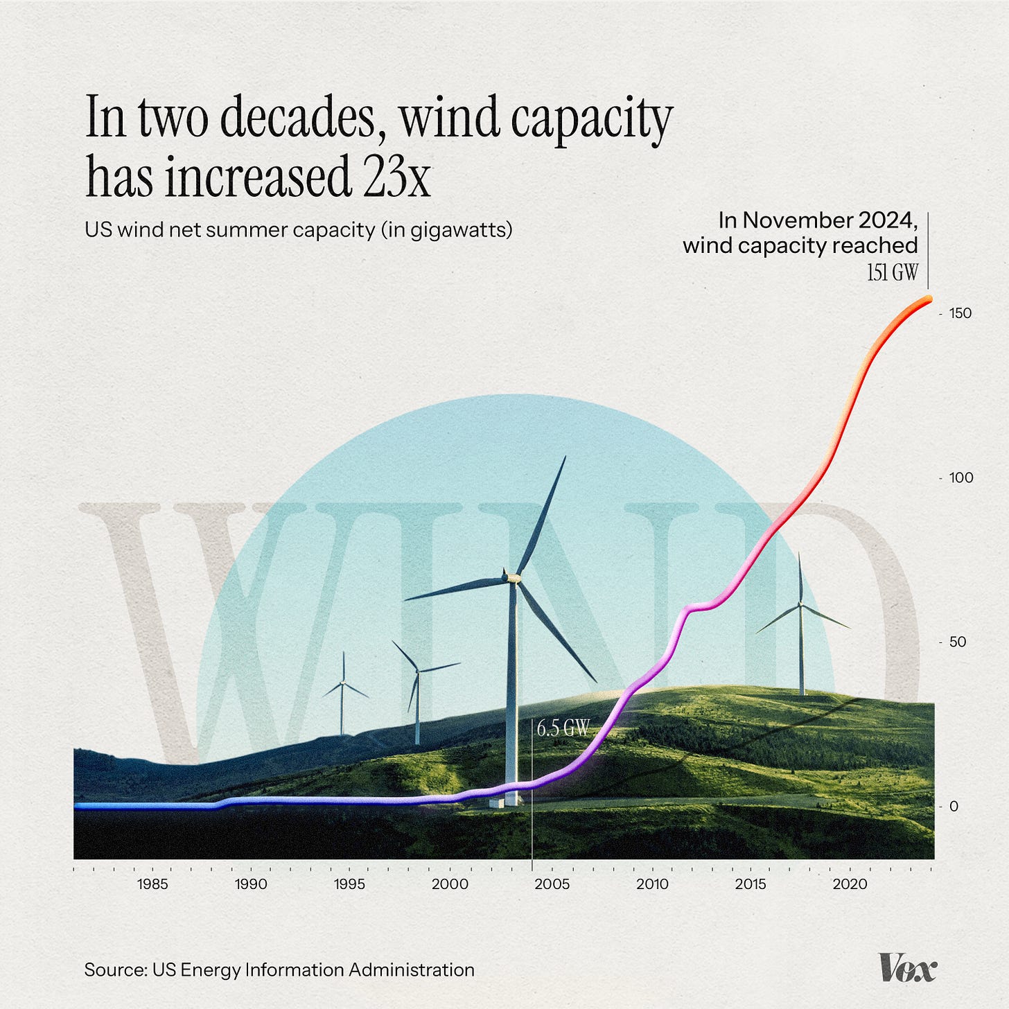 Line chart showing US net summer wind capacity (in gigawatts) from 1980 to 2024 where wind capacity has dramatically increased 23x over two decades. The line is embedded in a landscape of green hills with wind turbines, showing minimal growth until 2000, then accelerating rapidly in 2015 to reach 151 GW by November 2024.