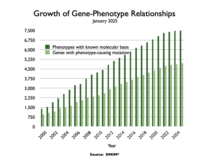 Growth of Gene-Phenotype Relationships (July 2023)