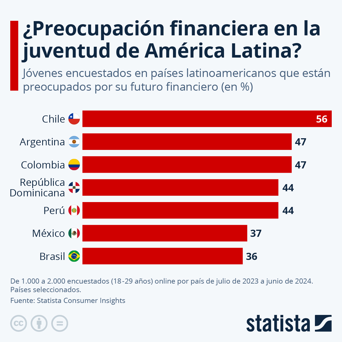 Infografía: ¿Preocupación financiera en la juventud de América Latina? | Statista