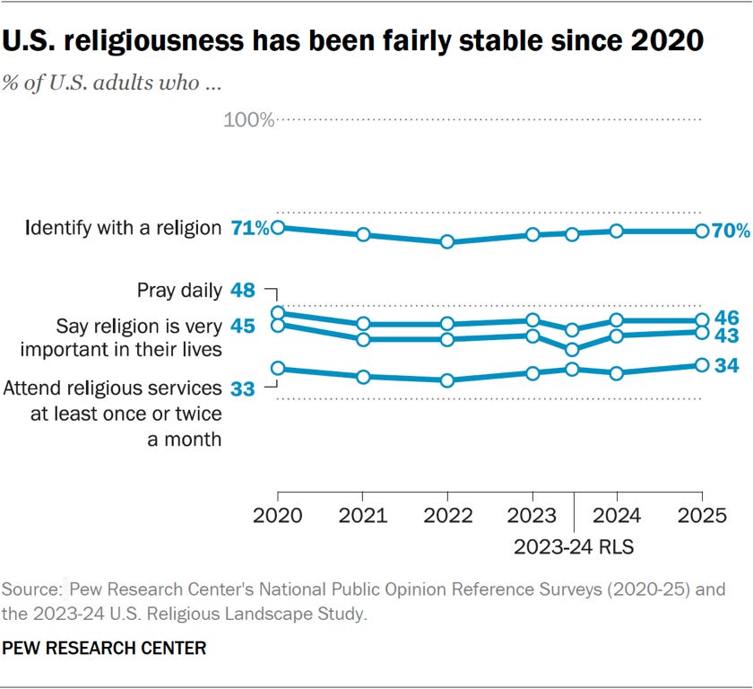 Line chart showing U.S. religiousness has been fairly stable since 2020 Line chart showing U.S. religiousness has been fairly stable since 2020