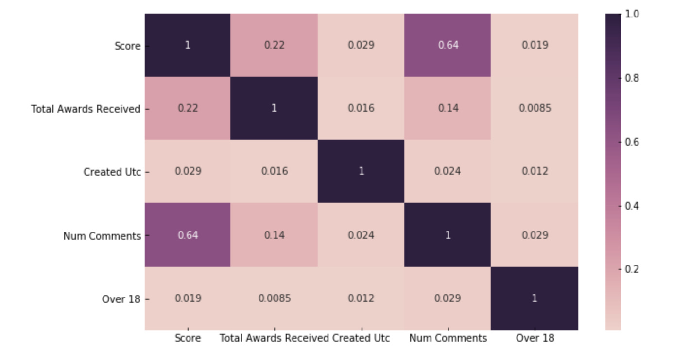 Correlation Analysis 101 in Python - Issue 35