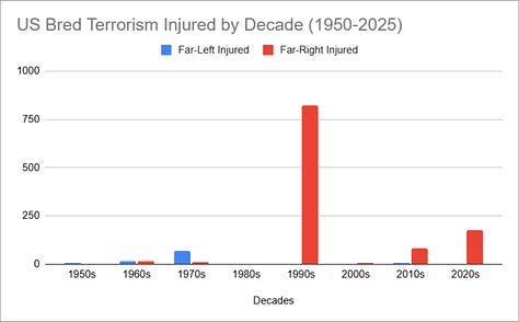 Three bar charts comparing far-left vs. far-right terrorism in the U.S. by decade from the 1950s to the 2020s. The first chart shows injuries, with a massive spike in the 1990s for far-right attacks (nearly 1,000 injured) and smaller but significant spikes in the 2010s and 2020s, while far-left injuries remain minimal. The second chart shows deaths, with far-right killings dominating every decade—especially the 1990s (over 160 killed) and 2010s (over 50 killed)—while far-left deaths never exceed a few dozen in any decade. The third chart combines victims (killed + injured), where the far-right bars tower over the far-left across every decade, underscoring a persistent, overwhelming disparity.