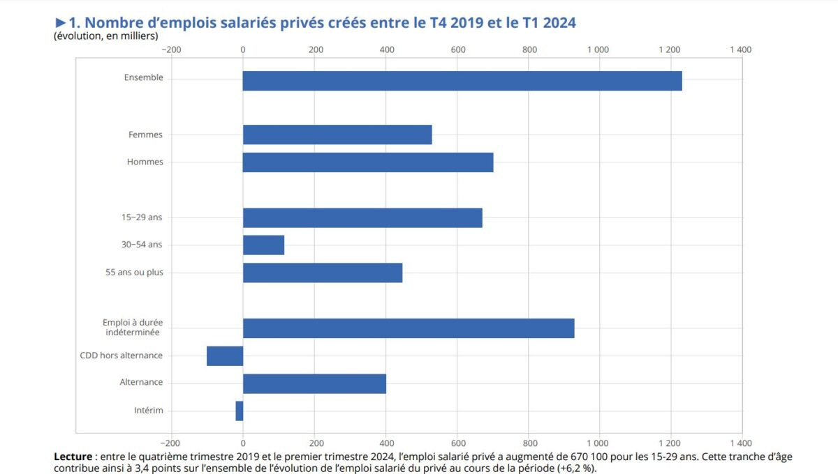 Les CDI et l'alternance ont majoritairement contribué à la création d'emplois entre 2019 et 2024.