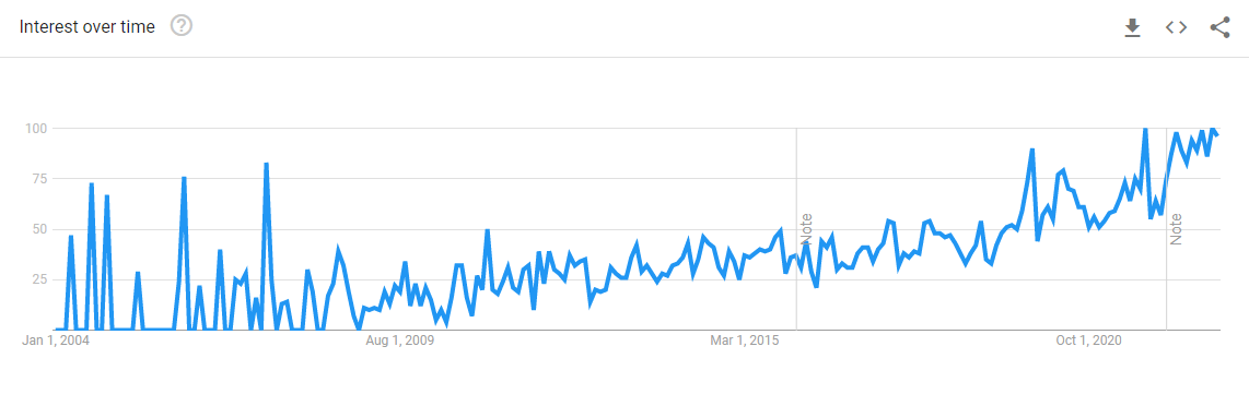 Google Trends for banana ketchup: interest over time