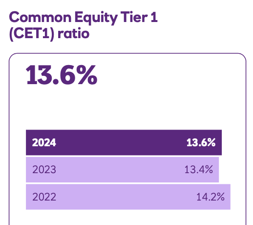 NatWest Group CET1 capital ratio chart showing strong capitalization above regulatory requirements from 2022 to 2024, supporting shareholder returns and buybacks.