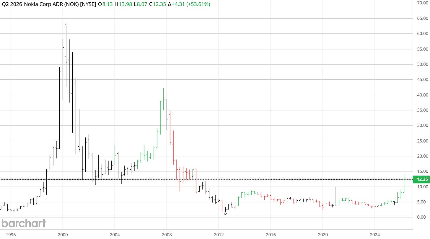 Nokia Corp ADR (NOK, NYSE) quarterly chart 1995–2026 — dot-com peak near $62 in 2000, secondary high near $42 in 2007, then a long structural decline to mid-single digits before a tentative recovery to $12 in 2026.