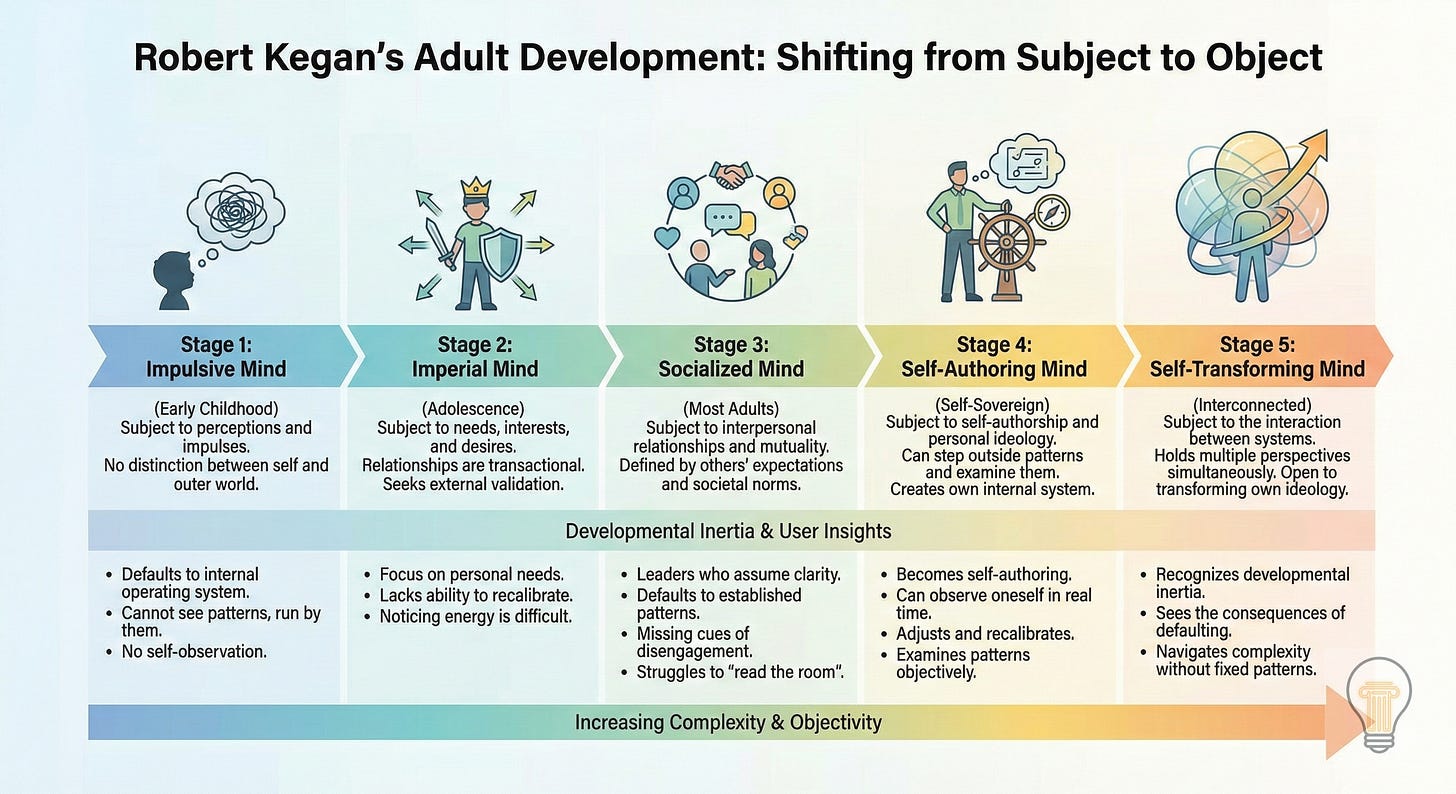 A diagram illustrating Robert Kegan’s Adult Development model through a Stoic Futurist lens. It outlines five stages of increasing complexity: Impulsive Mind (reactive) Imperial Mind (driven by personal utility) Socialized Mind (defined by external consensus) Self-Authoring Mind (guided by self-determined principles) Self-Transforming Mind (navigates complexity with adaptive wisdom) A diagram illustrating Robert Kegan’s Adult Development model through a Stoic Futurist lens. It outlines five stages of increasing complexity: Impulsive Mind (reactive) Imperial Mind (driven by personal utility) Socialized Mind (defined by external consensus) Self-Authoring Mind (guided by self-determined principles) Self-Transforming Mind (navigates complexity with adaptive wisdom)