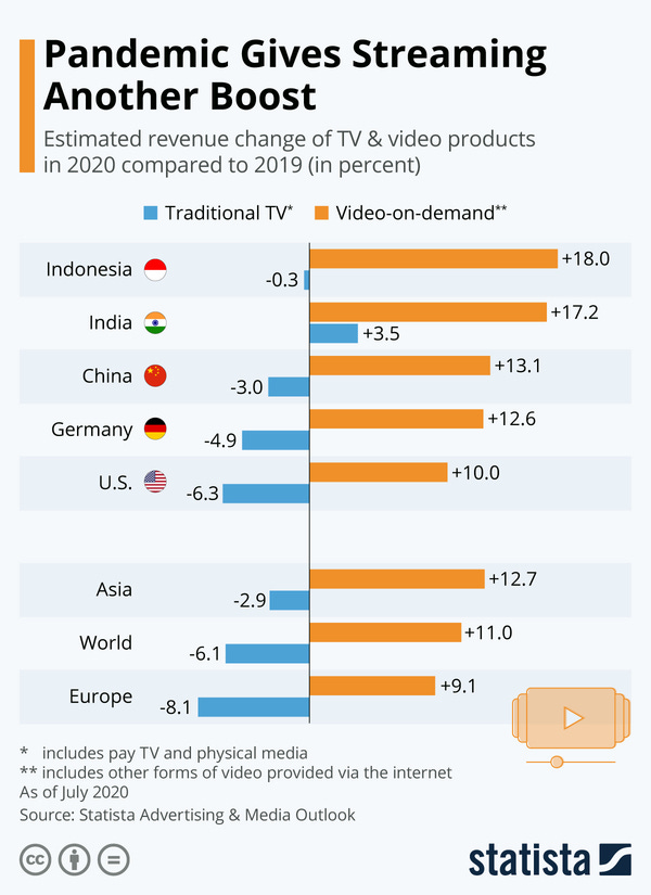 Pandemic Gives Streaming Another Boost