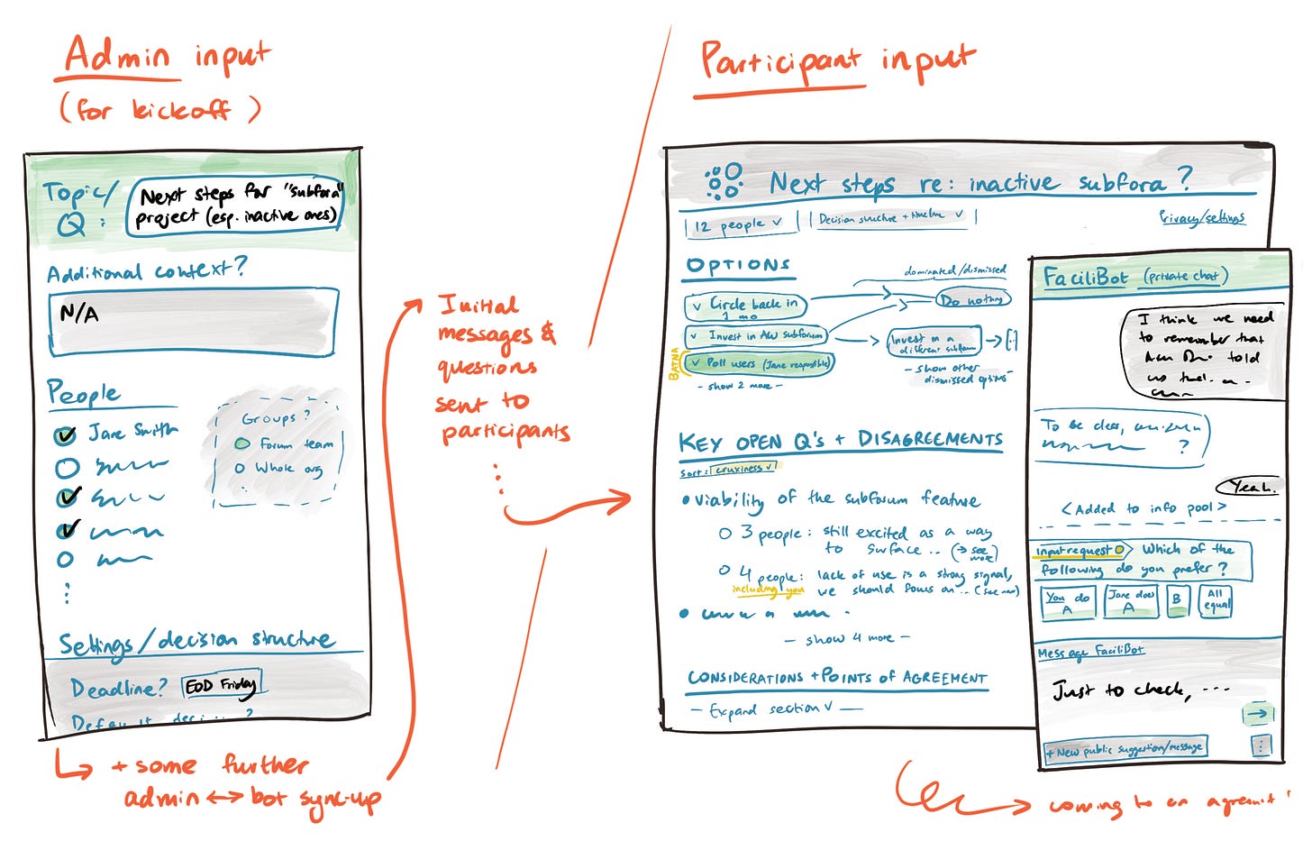 Hand-drawn UI sketch of AI-powered coordination software showing admin setup inputs and a participant interface with options, discussion summaries, and an AI facilitator guiding group decision-making.