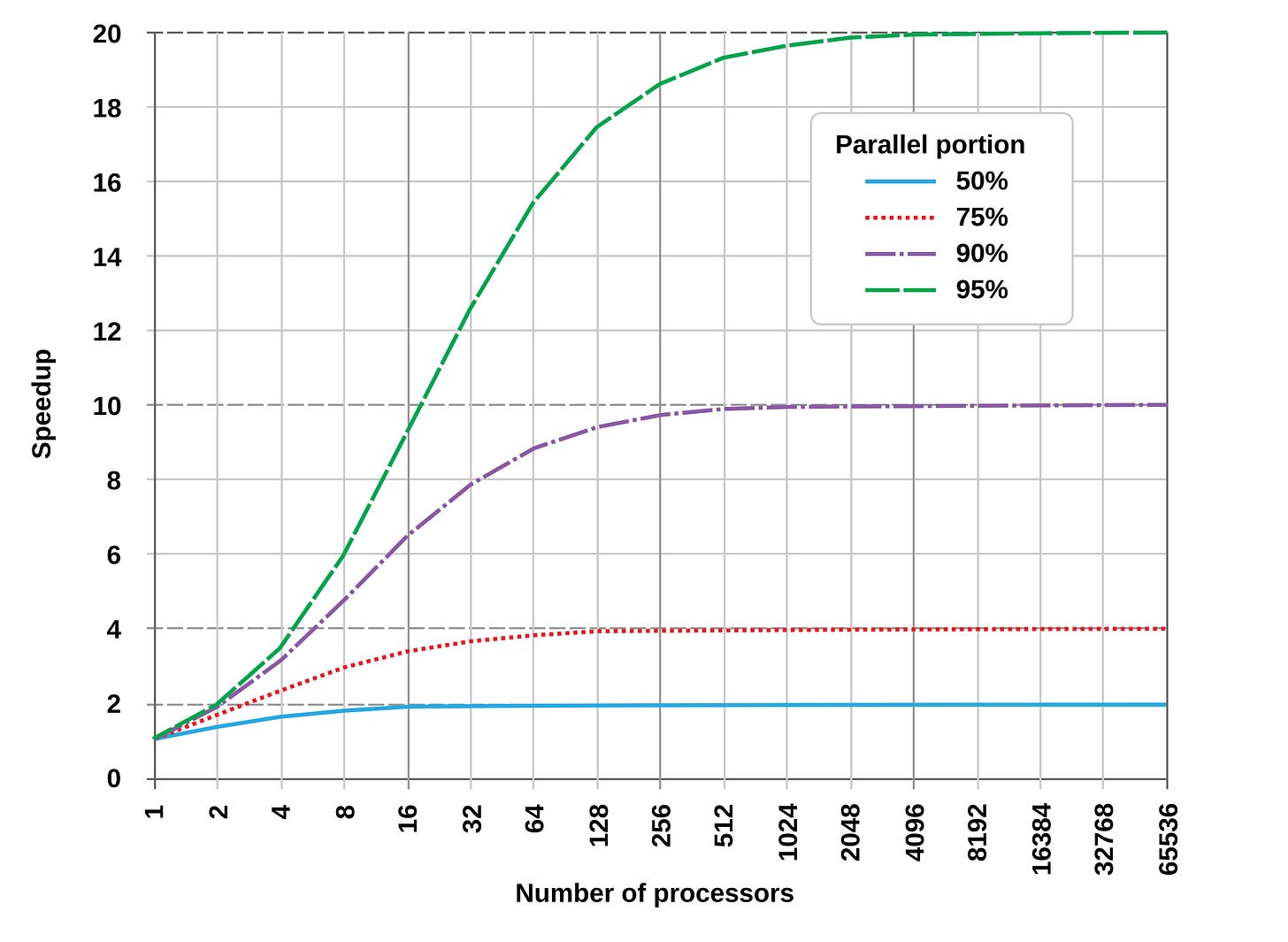 Amdahl's Law illustration