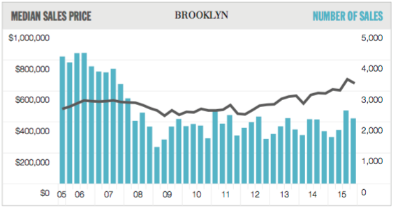 brooklynsaleschart4Q-2015