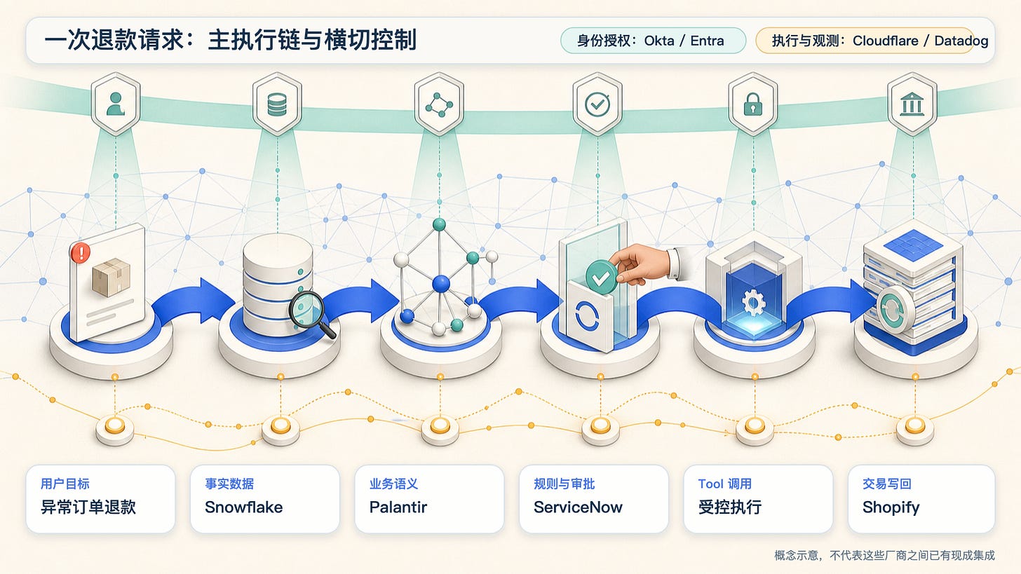 退款请求穿过 Agent 软件价值链 退款请求穿过 Agent 软件价值链