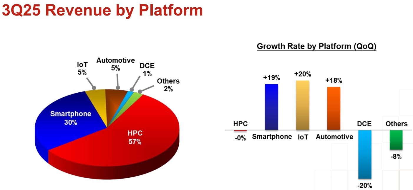 Chart showing TSMC Q3 2025 revenue by platform. Pie chart highlights 57% from HPC (High-Performance Computing), 30% from smartphones, and 5% each from automotive and IoT. Bar chart shows quarter-over-quarter growth rates with IoT +20%, smartphone +19%, automotive +18%, and DCE -20%. Keywords: TSMC Q3 2025 earnings, revenue by platform, HPC growth, semiconductor market analysis.