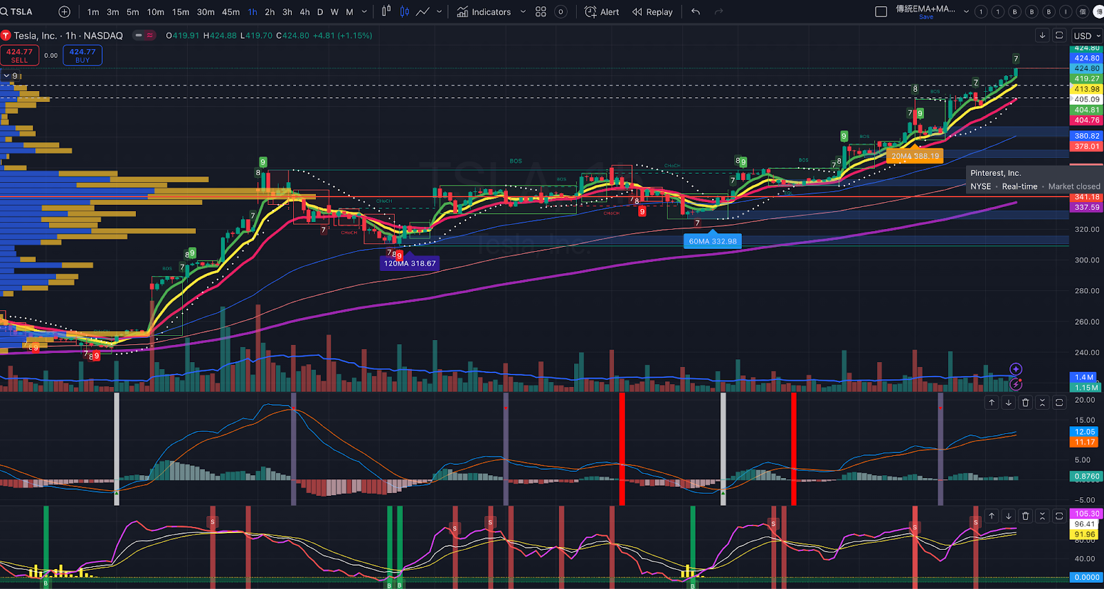 美股盤後重點分析20241211（當TSLA創新高，『短線』後續的操作方法）