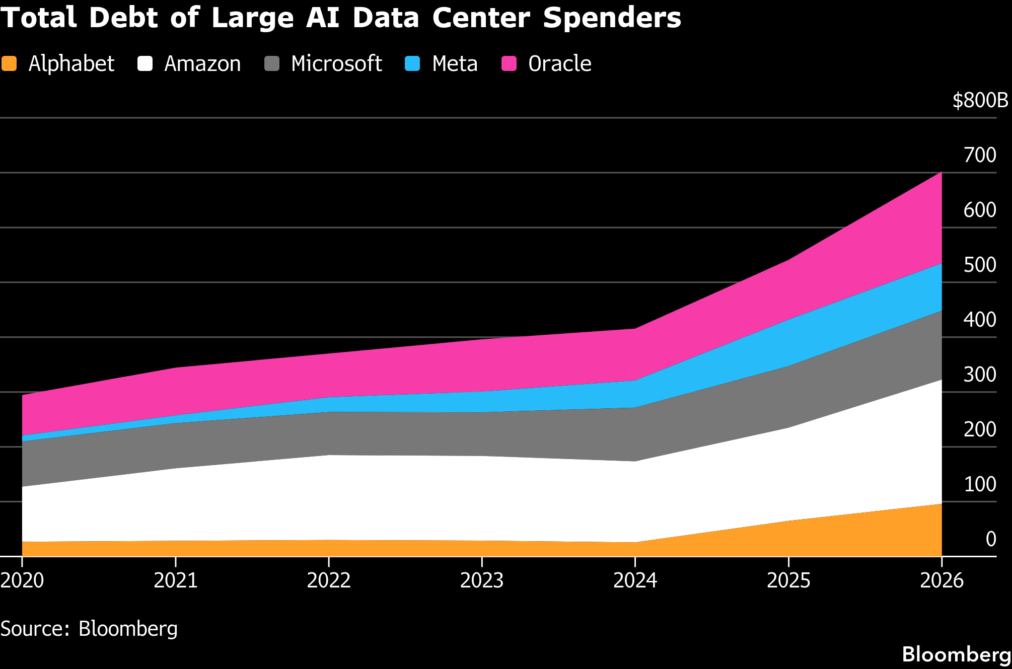 Big Tech Doubles Debt Load to $350 Billion in AI Spending Spree - Bloomberg