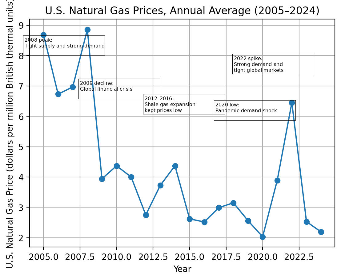 Quick Take: The Past 20 Years of Natural Gas Prices in the U.S. 📉📈