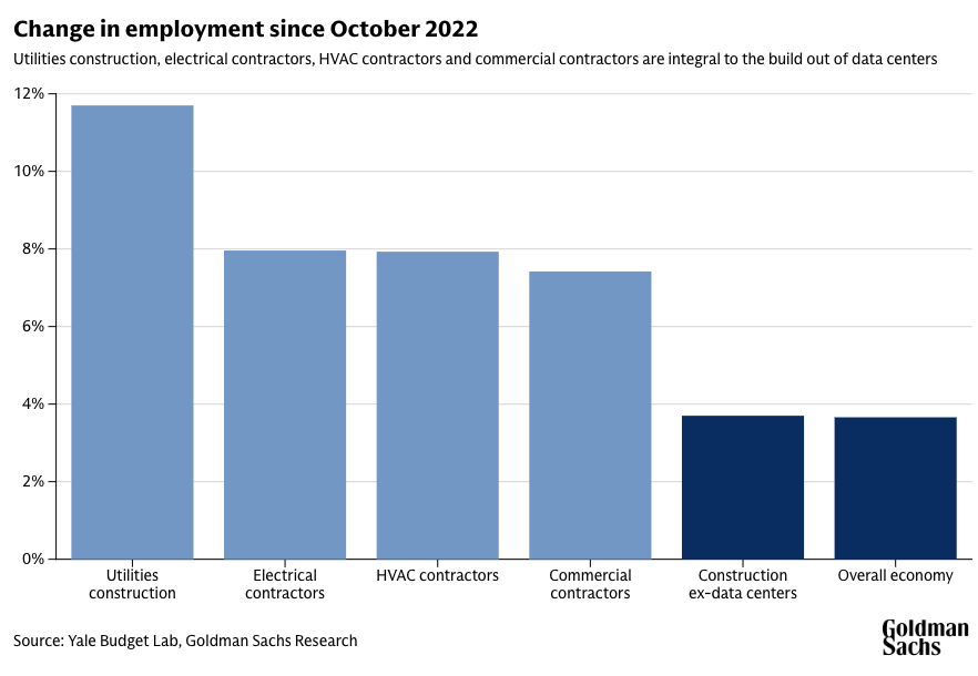 Employment in the trades that build data centers has surged since 2022, a reminder that AI also creates physical-economy jobs. Source: Yale Budget Lab, Goldman Sachs Research. Employment in the trades that build data centers has surged since 2022, a reminder that AI also creates physical-economy jobs. Source: Yale Budget Lab, Goldman Sachs Research.