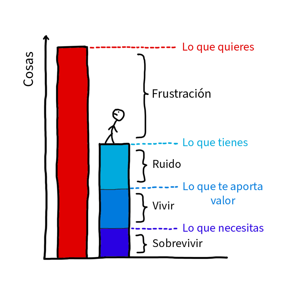 minimalismo frustración