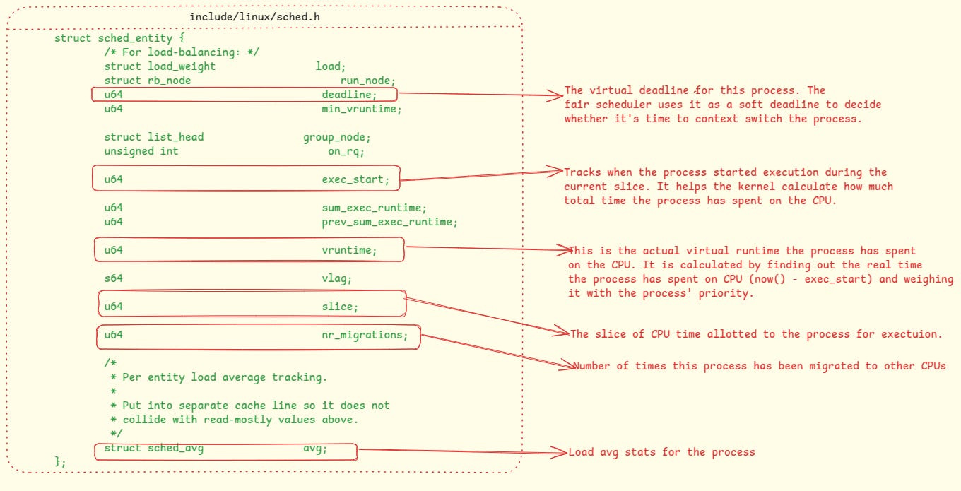 The definition of sched_entity struct which tracks the process’s scheduler related state