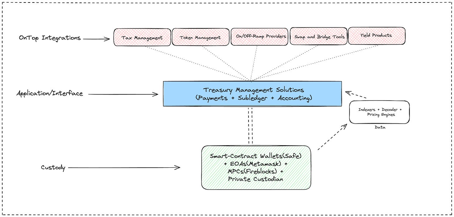 Exploring Crypto Treasury Management Systems