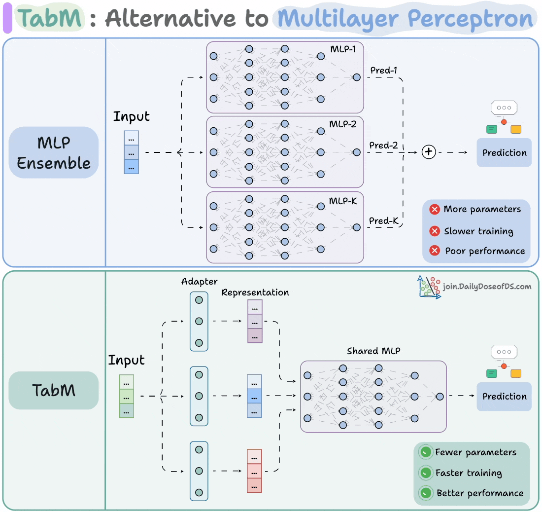 Tabmt Modeling TabM: A Powerful Alternative to MLP Ensemble