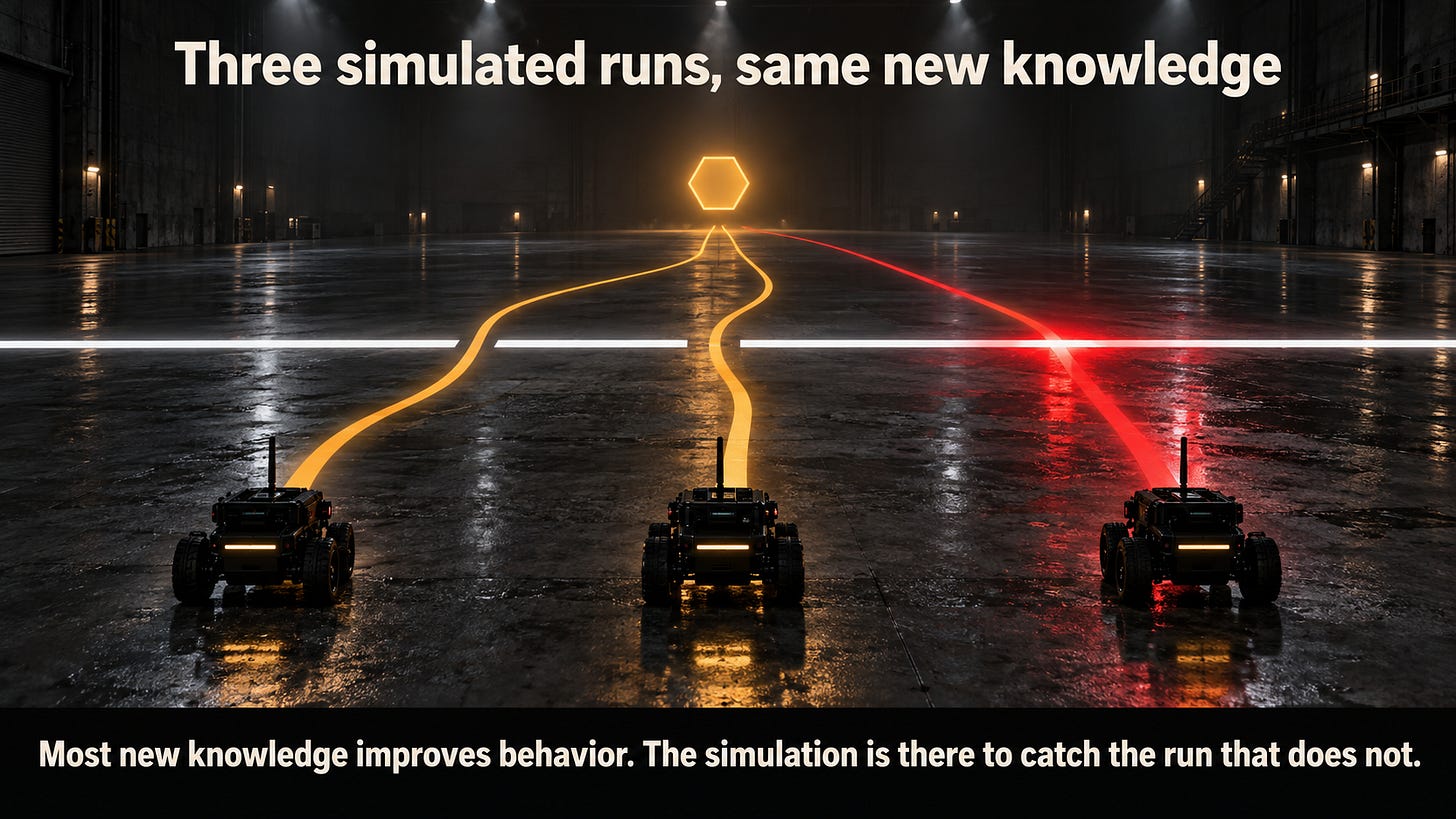 A dark industrial test hall seen from a low angle. Three identical robots sit in the foreground facing a glowing amber target at the far end, with a thick white boundary line running across the floor between them. Two leave amber trails that reach the target without incident. The third leaves a red trail that crosses the boundary line, making it glow red at that point. Text reads: Three simulated runs, same new knowledge. Most new knowledge improves behavior. The simulation is there to catch the run that does not.