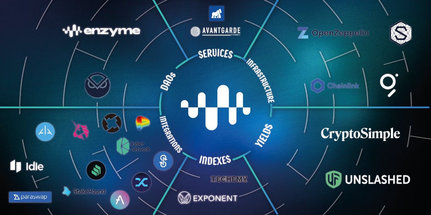 Podcast conversation: Building a $200MM DeFi asset manager and DAO treasury  management tools, with Mona El Isa of Enzyme