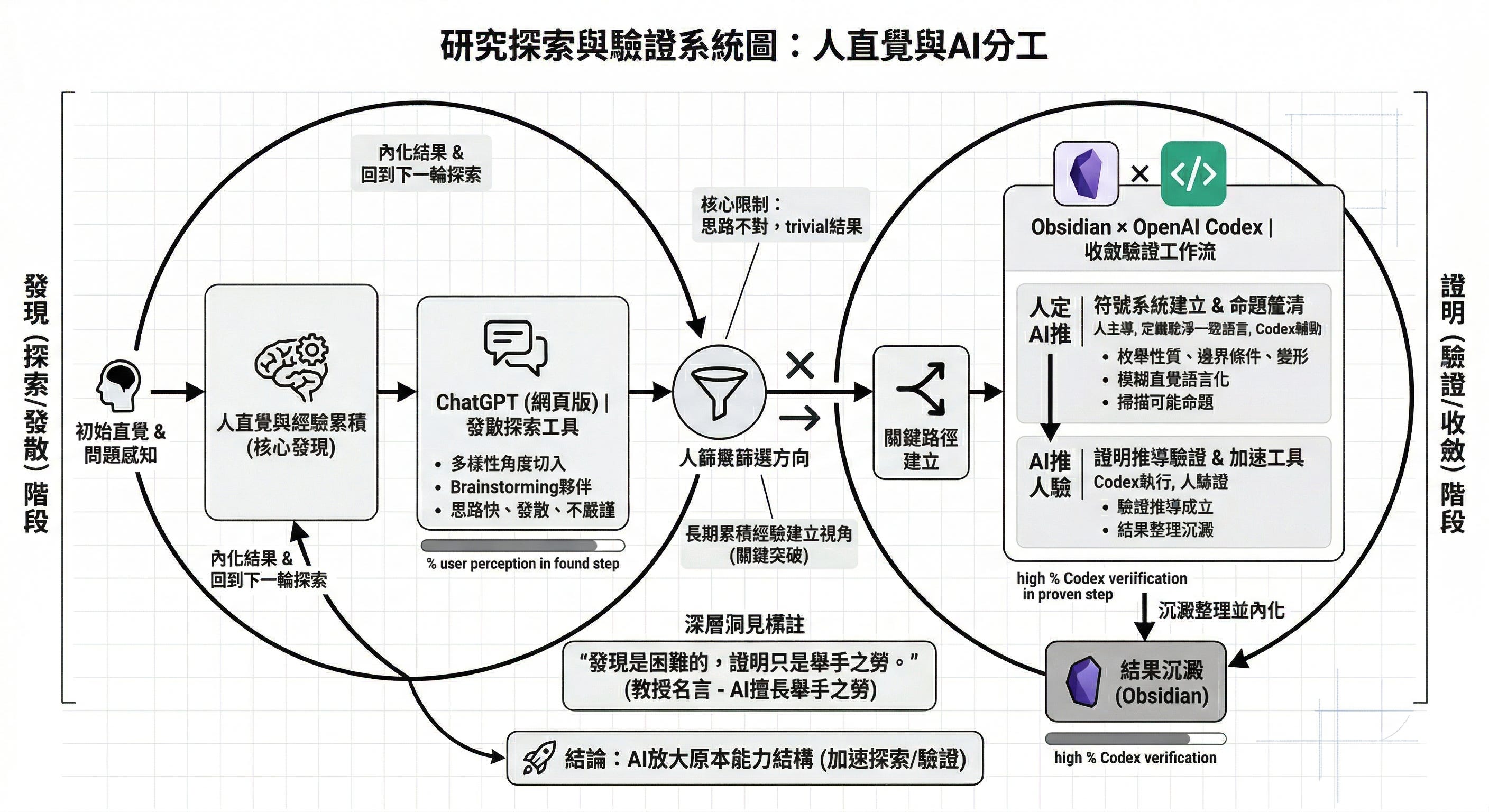 260414-AI可以幫你「證明」，但無法替你「發現」：我用Obsidian