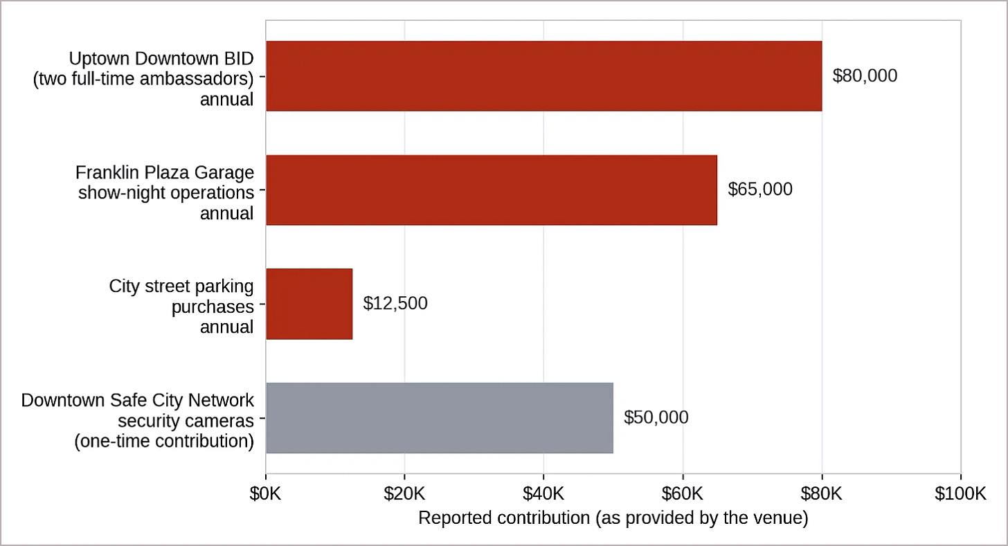 Figure 2. The Fox Theater reports contributing $157,500 a year to Uptown district safety and operations, plus a $50,000 one-time contribution of security cameras. Figures are as provided by the venue and have not been independently audited. (Source: Another Planet Entertainment) Figure 2. The Fox Theater reports contributing $157,500 a year to Uptown district safety and operations, plus a $50,000 one-time contribution of security cameras. Figures are as provided by the venue and have not been independently audited. (Source: Another Planet Entertainment)