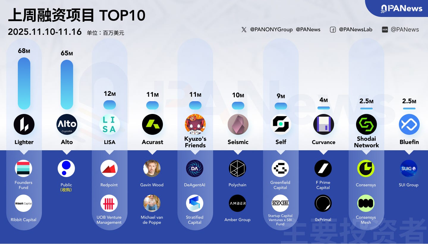 融资周报| 公开融资事件10起，加密交易协议Lighter完成6800万美元融资，Founders Fund与Ribbit Capital领投