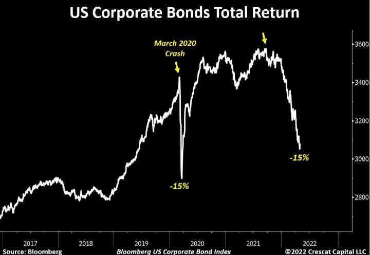 r/wallstreetbets - Corporate bonds now falling as much as they did in the March 2020 crash. Back then, the Fed was forced to step in. This time, all we hear is the opposite. If this decline continues, either the tightening cycle will need to be reversed or we're about to see some real issues.