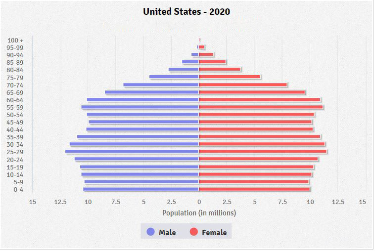 Population pyramid of United States