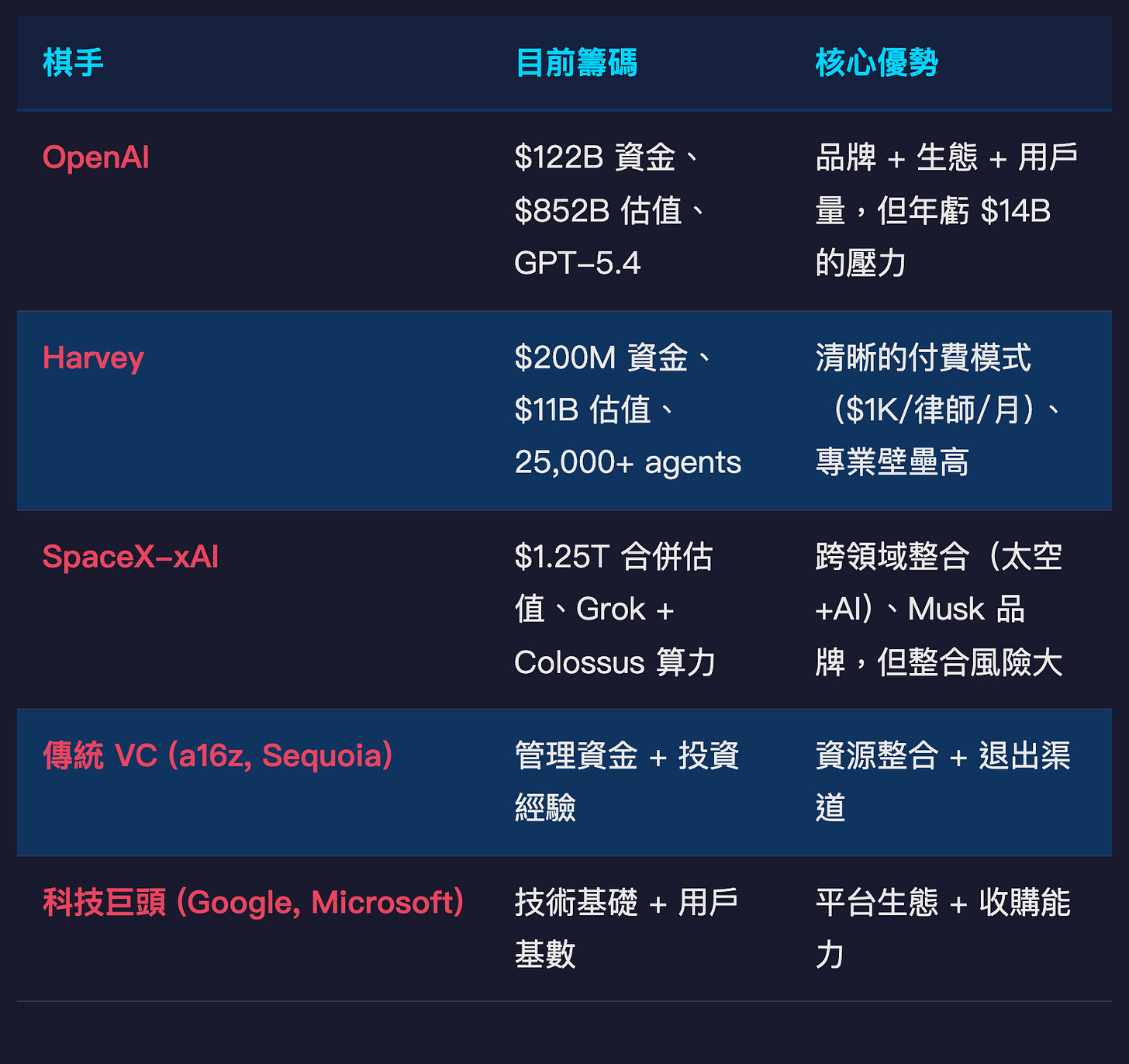 AI 新創投資 棋手識別表 AI 新創投資 棋手識別表