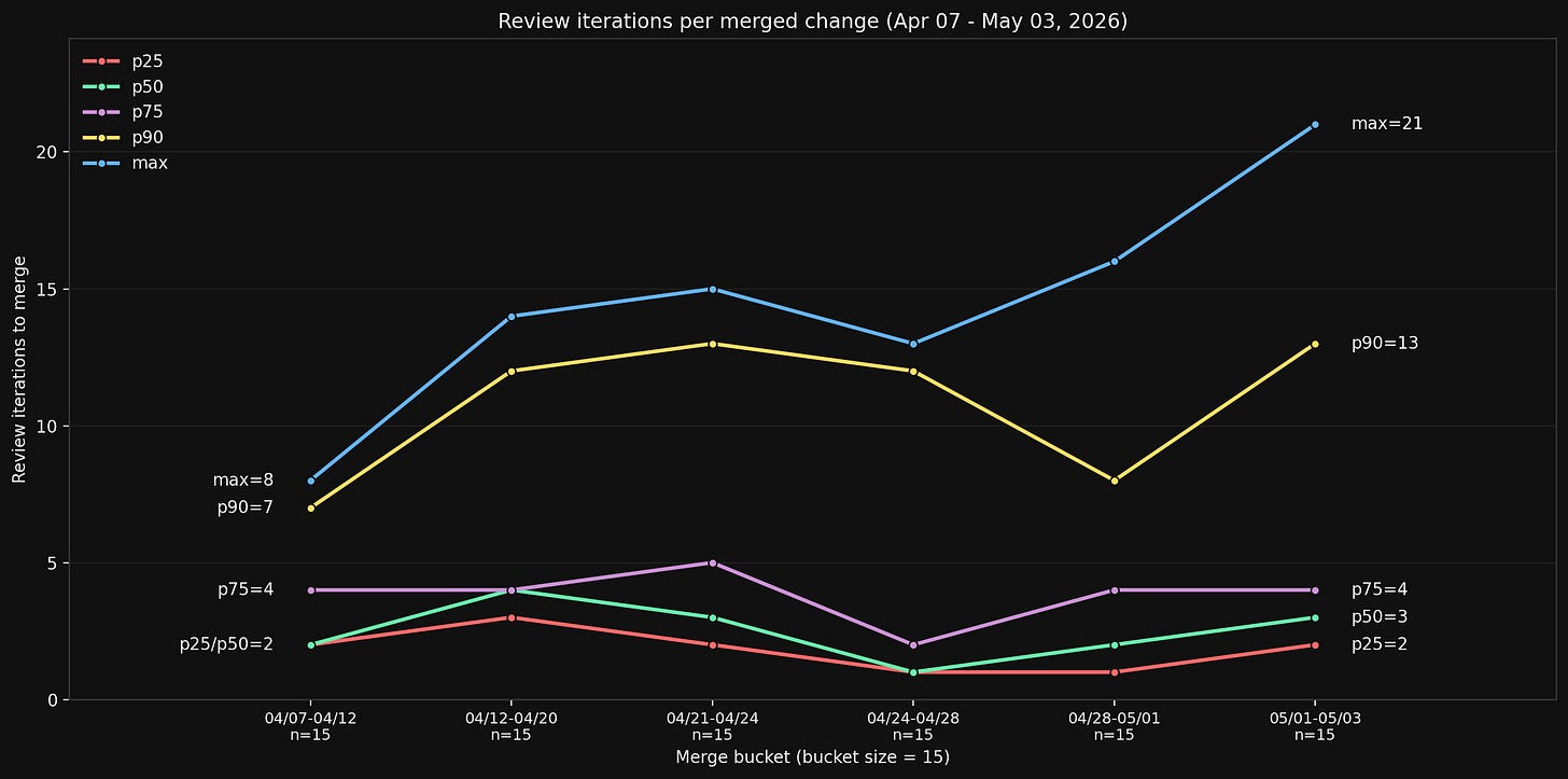 iterations after review model rollback