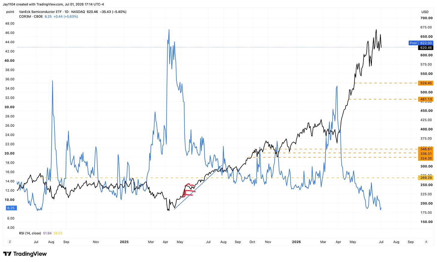 TradingView daily chart overlaying VanEck Semiconductor ETF (SMH) at 620.46 and COR3M volatility index at 8.25, with key support levels marked at 269.29, 324.35, 336.31, 346.61, 481.13, and 524.45 TradingView daily chart overlaying VanEck Semiconductor ETF (SMH) at 620.46 and COR3M volatility index at 8.25, with key support levels marked at 269.29, 324.35, 336.31, 346.61, 481.13, and 524.45